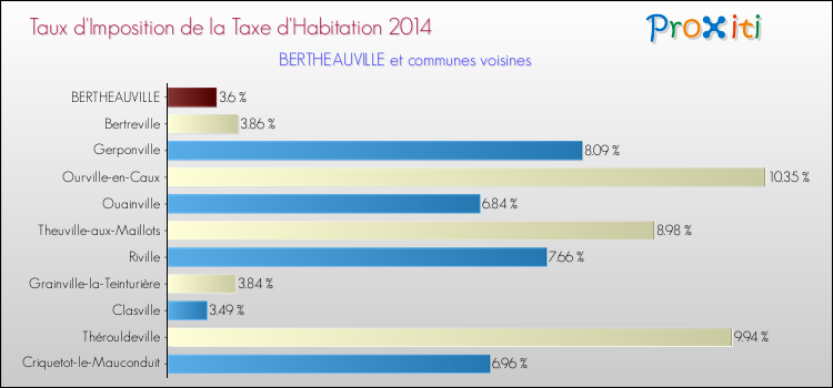 Taux d'imposition de la taxe d'habitation 2014 pour BERTHEAUVILLE et les communes proches Comparaison des taux d'imposition de la taxe d'habitation 2014 pour BERTHEAUVILLE et les communes voisines