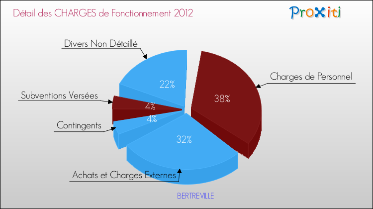 Décomposition des Charges de Fonctionnement 2012 de la commune de BERTREVILLE Charges de Fonctionnement 2012 pour la commune de BERTREVILLE
