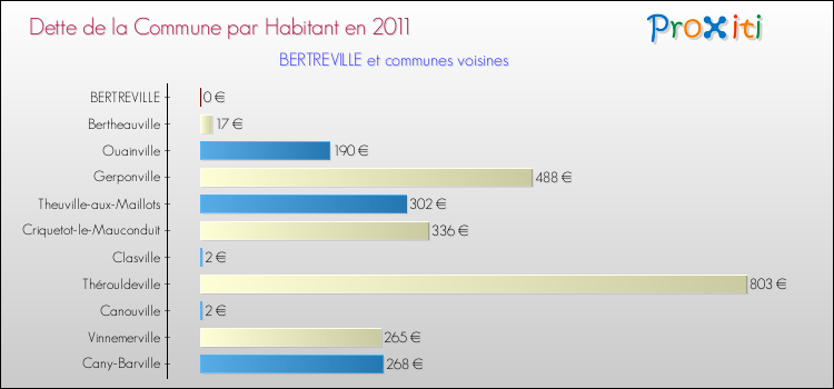 Dette par habitant de la commune en 2011 pour BERTREVILLE et les communes proches Comparaison de la dette par habitant de la commune en 2011 pour BERTREVILLE et les communes voisines
