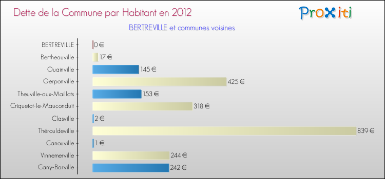 Dette par habitant de la commune en 2012 pour BERTREVILLE et les communes proches Comparaison de la dette par habitant de la commune en 2012 pour BERTREVILLE et les communes voisines