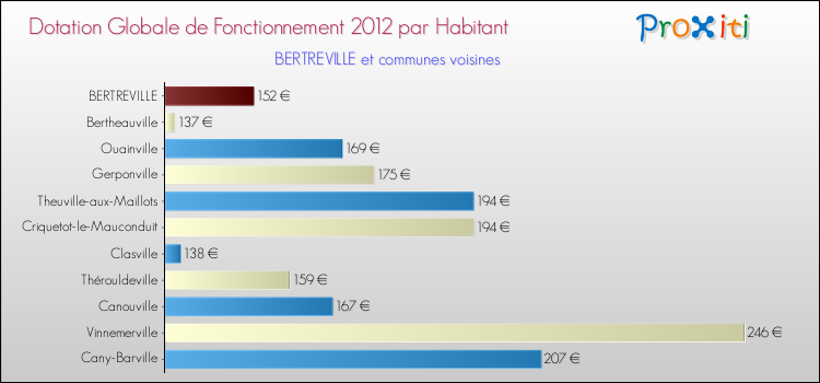 Montant des dotations globales de fonctionnement DGF par Habitant pour BERTREVILLE et les communes proches Comparaison des des dotations globales de fonctionnement DGF par habitant pour BERTREVILLE et les communes voisines