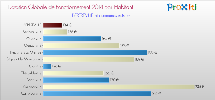 Montant des dotations globales de fonctionnement DGF par Habitant pour BERTREVILLE et les communes proches en 2014. Comparaison des des dotations globales de fonctionnement DGF par habitant pour BERTREVILLE et les communes voisines en 2014.