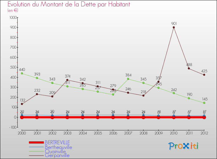 Evolution de la dette par habitant pour la commune de BERTREVILLE et les communes proches de 2000 à 2012 Comparaison de la dette par habitant pour BERTREVILLE et les communes voisines de 2000 à 2012