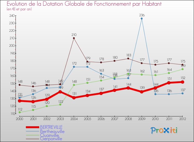 Evolution et montant de la dotation globale de fonctionnement par Habitant pour BERTREVILLE et les communes proches Comparaison des dotations globales de fonctionnement par habitant pour BERTREVILLE et les communes voisines
