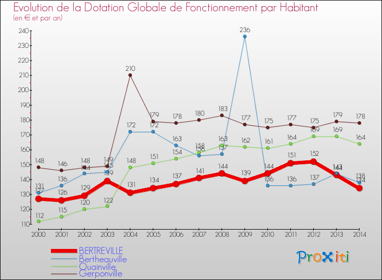 Evolution et montant de la dotation globale de fonctionnement par Habitant pour BERTREVILLE et les communes proches de 2000 à 2014. Comparaison des dotations globales de fonctionnement par habitant pour BERTREVILLE et les communes voisines de 2000 à 2014.