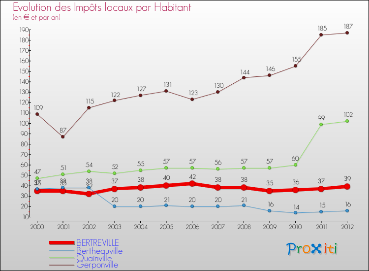 Evolution et montant des impôts locaux par Habitant pour BERTREVILLE et les communes proches Comparaison des impôts locaux par habitant pour BERTREVILLE et les communes voisines