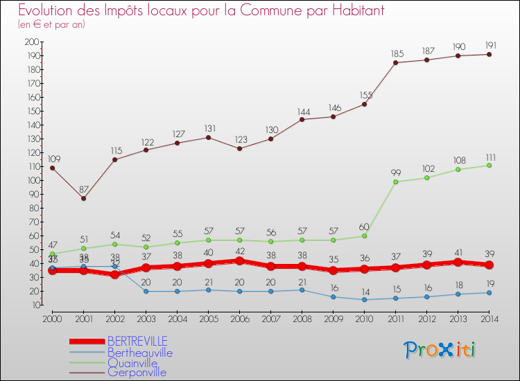 Evolution et montant des impôts locaux par Habitant pour BERTREVILLE et les communes proches de 2000 à 2014 Comparaison des impôts locaux par habitant pour BERTREVILLE et les communes voisines de 2000 à 2014