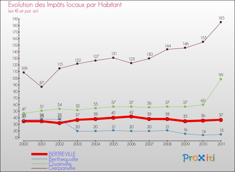 Evolution et montant des impôts locaux par Habitant pour BERTREVILLE et les communes proches Comparaison des impôts locaux par habitant pour BERTREVILLE et les communes voisines