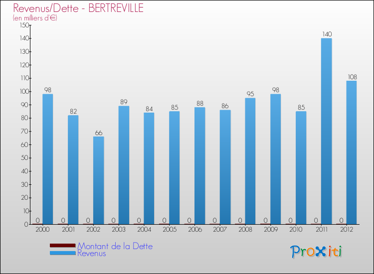 Evolution comparée de la dette et des revenus pour la commune de BERTREVILLE de 2000 à 2012 Comparaison de la dette et des revenus pour BERTREVILLE de 2000 à 2012