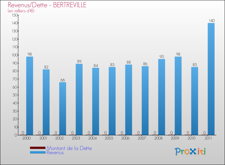 Evolution comparée de la dette et des revenus pour la commune de BERTREVILLE de 2000 à 2011 Comparaison de la dette et des revenus pour BERTREVILLE de 2000 à 2011