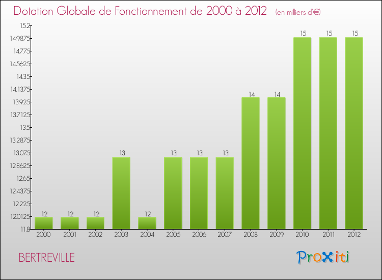 Evolution du montant de la Dotation Globale de Fonctionnement pour la commune de BERTREVILLE de 2000 à 2012 Evolution du montant de la Dotation Globale de Fonctionnement pour BERTREVILLE de 2000 à 2012