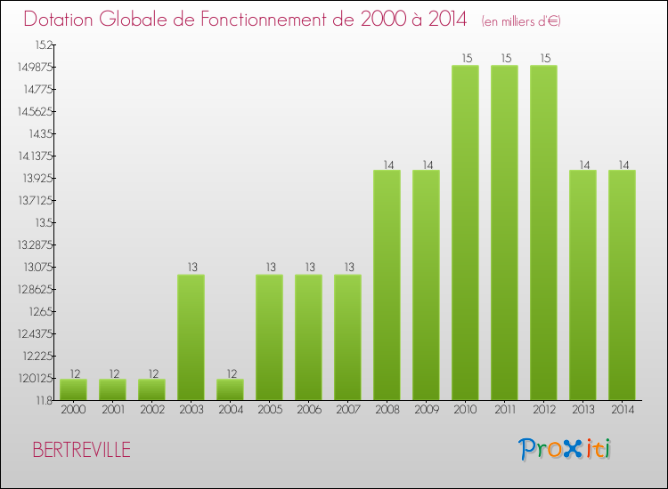Evolution du montant de la Dotation Globale de Fonctionnement pour la commune de BERTREVILLE de 2000 à 2014 Evolution du montant de la Dotation Globale de Fonctionnement pour BERTREVILLE de 2000 à 2014