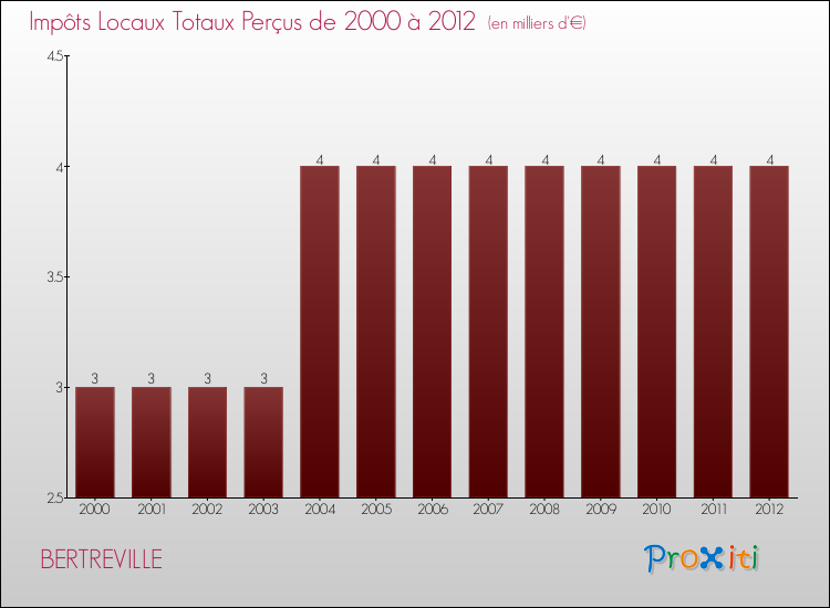 Evolution des Impôts Locaux pour la commune de BERTREVILLE de 2000 à 2012 Evolution des Impôts Locaux pour BERTREVILLE de 2000 à 2012
