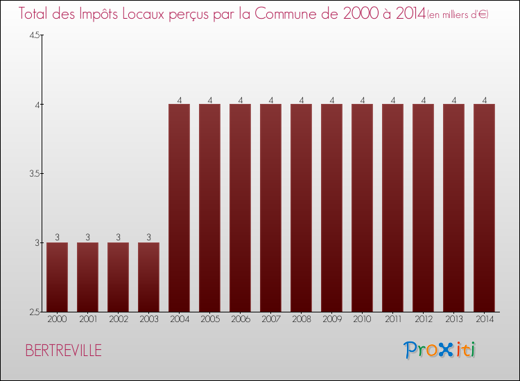 Evolution des Impôts Locaux pour la commune de BERTREVILLE de 2000 à 2014 Evolution des Impôts Locaux pour BERTREVILLE de 2000 à 2014