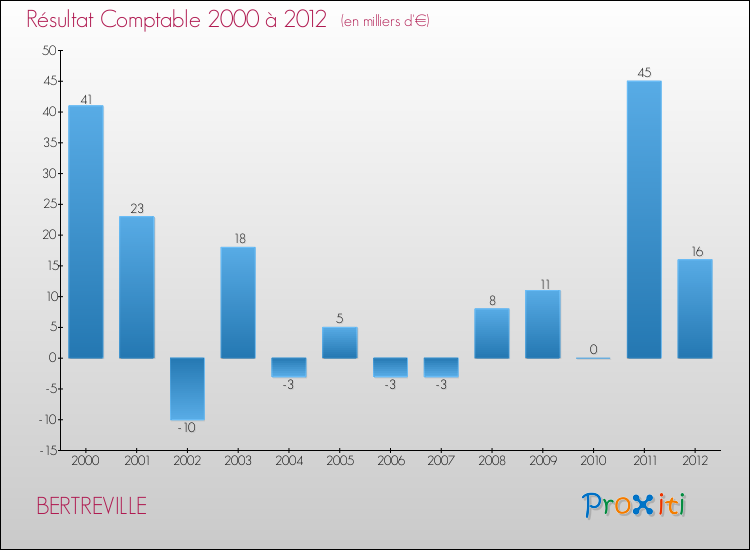 Evolution du résultat comptable pour la commune de BERTREVILLE de 2000 à 2012 Evolution du résultat comptable pour BERTREVILLE de 2000 à 2012