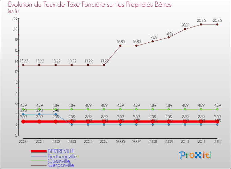 Evolution du taux de la taxe foncière sur le bati pour BERTREVILLE et les communes proches de 2000 à 2012 Comparaison des taux de taxe foncière sur le bati pour BERTREVILLE et les communes voisines de 2000 à 2012