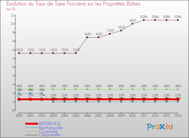 Evolution du taux de la taxe foncière sur le bati pour BERTREVILLE et les communes proches de 2000 à 2014 Comparaison des taux de taxe foncière sur le bati pour BERTREVILLE et les communes voisines de 2000 à 2014