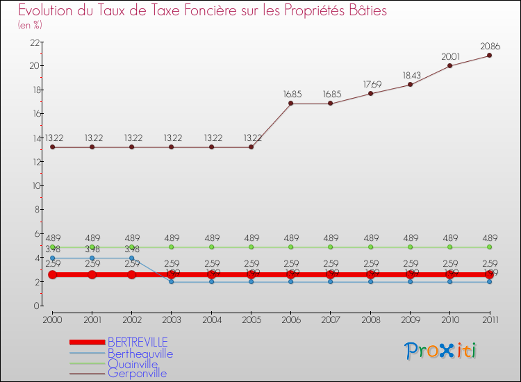 Evolution du taux de la taxe foncière sur le bati pour BERTREVILLE et les communes proches Comparaison des taux de taxe foncière sur le bati pour BERTREVILLE et les communes voisines
