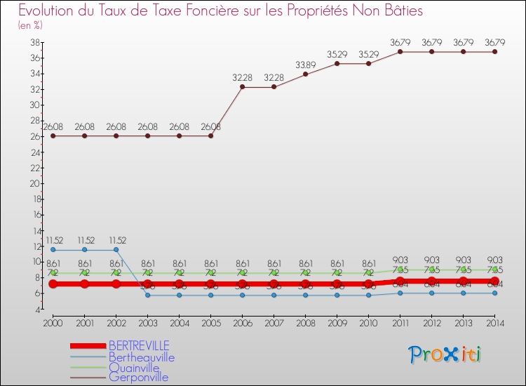 Evolution du taux de la taxe foncière sur les immeubles et terrains non batis pour BERTREVILLE et les communes proches de 2000 à 2014 Comparaison des taux de la taxe foncière sur les immeubles et terrains non batis pour BERTREVILLE et les communes voisines de 2000 à 2014