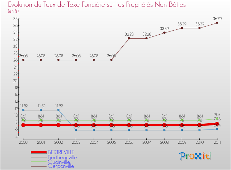 Evolution du taux de la taxe foncière sur les immeubles et terrains non batis pour BERTREVILLE et les communes proches Comparaison des taux de la taxe foncière sur les immeubles et terrains non batis pour BERTREVILLE et les communes voisines