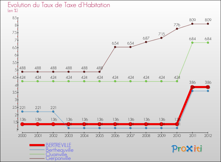 Evolution du taux de la taxe d'habitation pour BERTREVILLE et les communes proches Comparaison des taux de la taxe d'habitation pour BERTREVILLE et les communes voisines