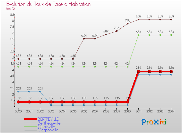 Evolution du taux de la taxe d'habitation pour BERTREVILLE et les communes proches de 2000 à 2014 Comparaison des taux de la taxe d'habitation pour BERTREVILLE et les communes voisines de 2000 à 2014