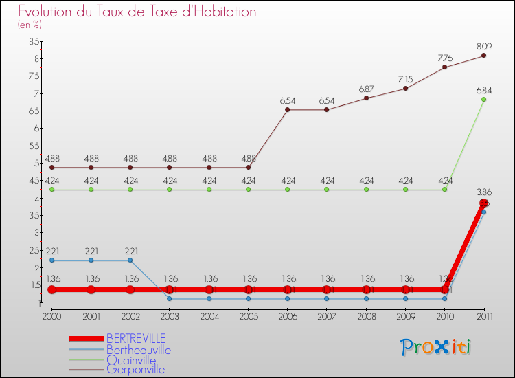 Evolution du taux de la taxe d'habitation pour BERTREVILLE et les communes proches Comparaison des taux de la taxe d'habitation pour BERTREVILLE et les communes voisines