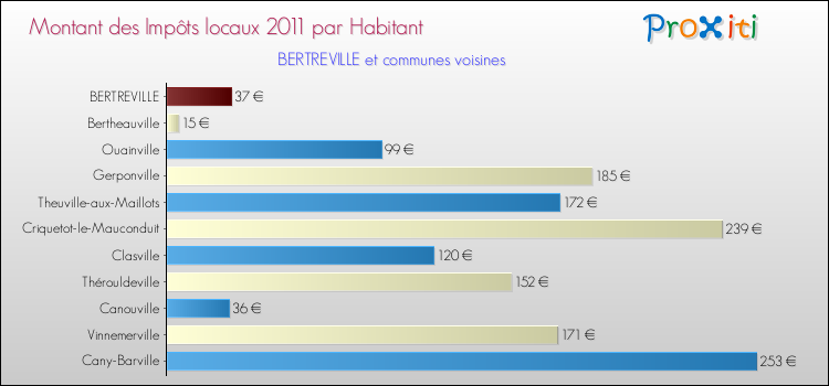 Montant des impôts locaux par Habitant pour BERTREVILLE et les communes proches Comparaison des impôts locaux par habitant pour BERTREVILLE et les communes voisines