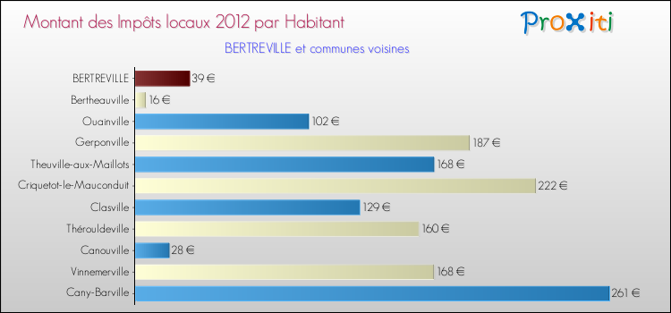 Montant des impôts locaux par Habitant pour BERTREVILLE et les communes proches Comparaison des impôts locaux par habitant pour BERTREVILLE et les communes voisines