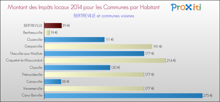 Montant des impôts locaux par Habitant pour BERTREVILLE et les communes proches en 2014 Comparaison des impôts locaux par habitant pour BERTREVILLE et les communes voisines en 2014