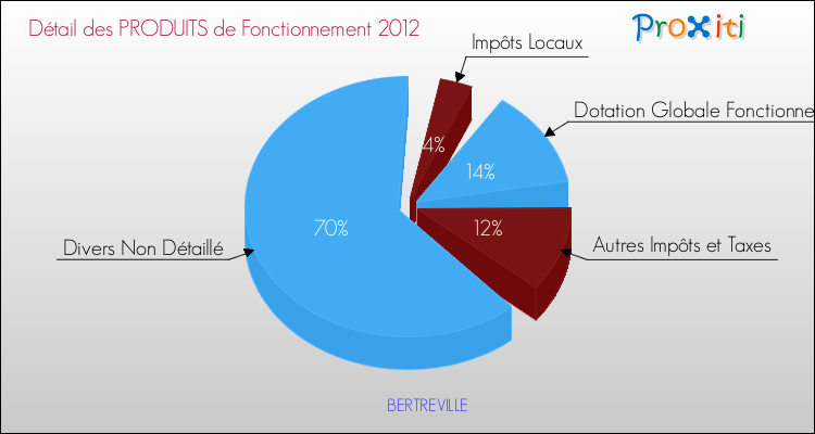 Décomposition du Budget de Fonctionnement 2012 de la commune de BERTREVILLE Budget de Fonctionnement 2012 pour la commune de BERTREVILLE