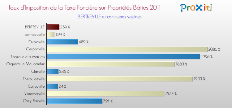 Taux d'imposition de la taxe foncière sur le bati 2011 pour BERTREVILLE et les communes proches Comparaison des taux d'imposition de la taxe foncière sur le bati 2011 pour BERTREVILLE et les communes voisines
