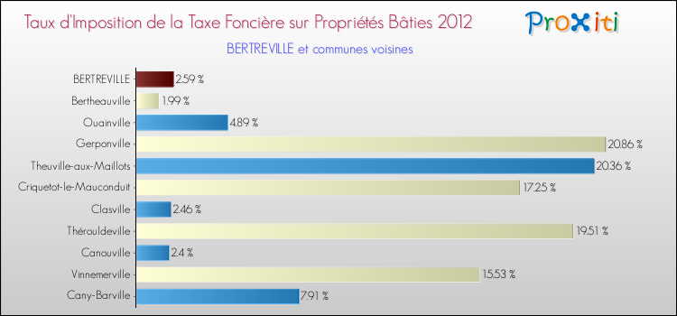 Taux d'imposition de la taxe foncière sur le bati 2012 pour BERTREVILLE et les communes proches Comparaison des taux d'imposition de la taxe foncière sur le bati 2012 pour BERTREVILLE et les communes voisines