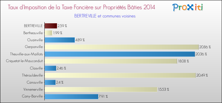 Taux d'imposition de la taxe foncière sur le bati 2014 pour BERTREVILLE et les communes proches Comparaison des taux d'imposition de la taxe foncière sur le bati 2014 pour BERTREVILLE et les communes voisines