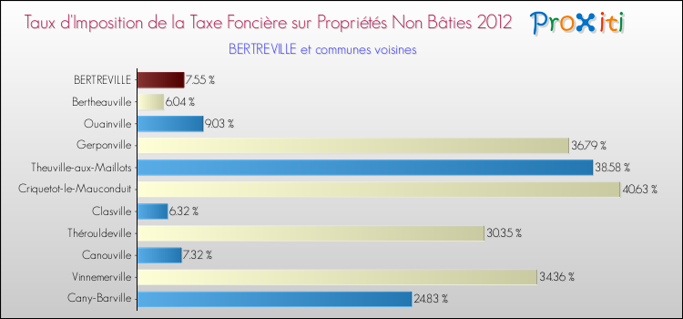 Taux d'imposition de la taxe foncière sur les immeubles et terrains non batis 2012 pour BERTREVILLE et les communes proches Comparaison des taux d'imposition de la taxe foncière sur les immeubles et terrains non batis 2012 pour BERTREVILLE et les communes voisines