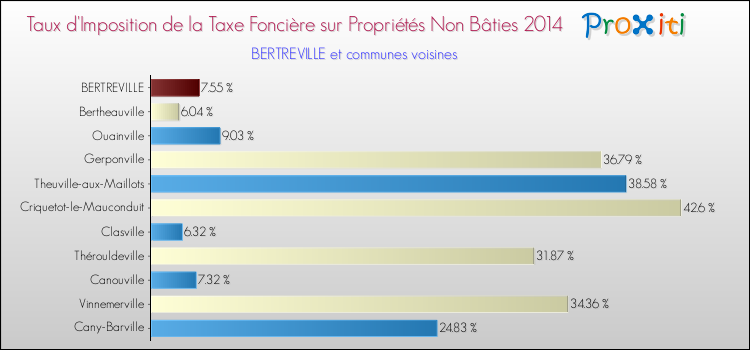 Taux d'imposition de la taxe foncière sur les immeubles et terrains non batis 2014 pour BERTREVILLE et les communes proches Comparaison des taux d'imposition de la taxe foncière sur les immeubles et terrains non batis 2014 pour BERTREVILLE et les communes voisines