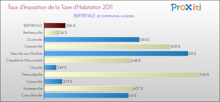 Taux d'imposition de la taxe d'habitation 2011 pour BERTREVILLE et les communes proches Comparaison des taux d'imposition de la taxe d'habitation 2011 pour BERTREVILLE et les communes voisines