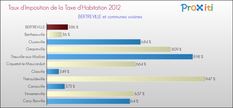 Taux d'imposition de la taxe d'habitation 2012 pour BERTREVILLE et les communes proches Comparaison des taux d'imposition de la taxe d'habitation 2012 pour BERTREVILLE et les communes voisines