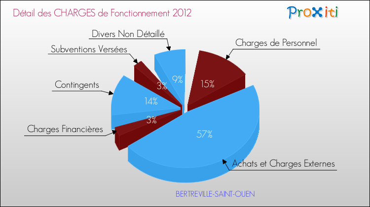 Décomposition des Charges de Fonctionnement 2012 de la commune de BERTREVILLE-SAINT-OUEN Charges de Fonctionnement 2012 pour la commune de BERTREVILLE-SAINT-OUEN
