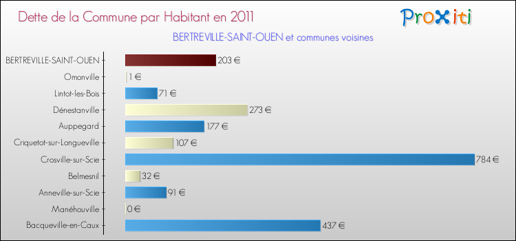 Dette par habitant de la commune en 2011 pour BERTREVILLE-SAINT-OUEN et les communes proches Comparaison de la dette par habitant de la commune en 2011 pour BERTREVILLE-SAINT-OUEN et les communes voisines