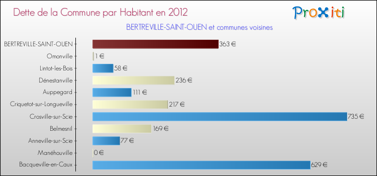 Dette par habitant de la commune en 2012 pour BERTREVILLE-SAINT-OUEN et les communes proches Comparaison de la dette par habitant de la commune en 2012 pour BERTREVILLE-SAINT-OUEN et les communes voisines