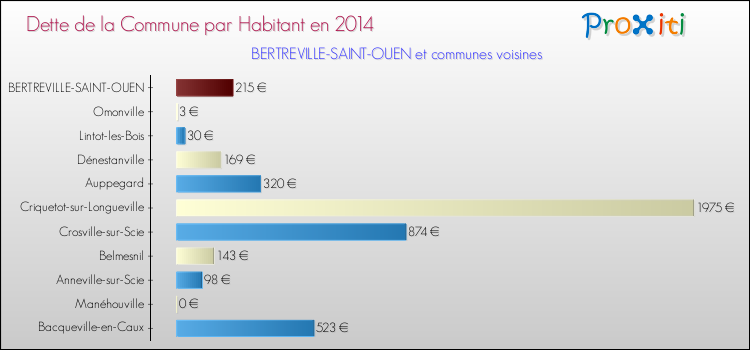 Dette par habitant de la commune en 2014 pour BERTREVILLE-SAINT-OUEN et les communes proches Comparaison de la dette par habitant de la commune en 2014 pour BERTREVILLE-SAINT-OUEN et les communes voisines