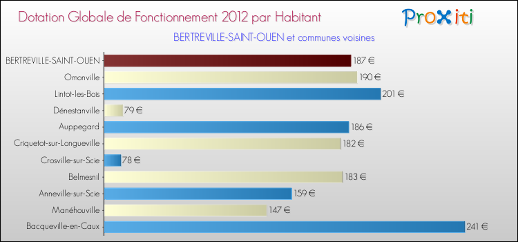 Montant des dotations globales de fonctionnement DGF par Habitant pour BERTREVILLE-SAINT-OUEN et les communes proches Comparaison des des dotations globales de fonctionnement DGF par habitant pour BERTREVILLE-SAINT-OUEN et les communes voisines