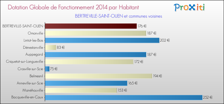 Montant des dotations globales de fonctionnement DGF par Habitant pour BERTREVILLE-SAINT-OUEN et les communes proches en 2014. Comparaison des des dotations globales de fonctionnement DGF par habitant pour BERTREVILLE-SAINT-OUEN et les communes voisines en 2014.