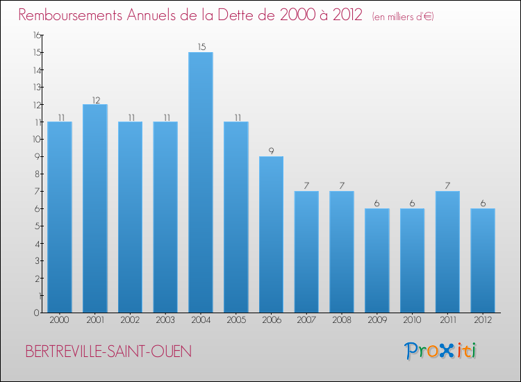 Evolution de l'annuité de la dette pour la commune de BERTREVILLE-SAINT-OUEN de 2000 à 2012 Annuités de la dette pour BERTREVILLE-SAINT-OUEN de 2000 à 2012
