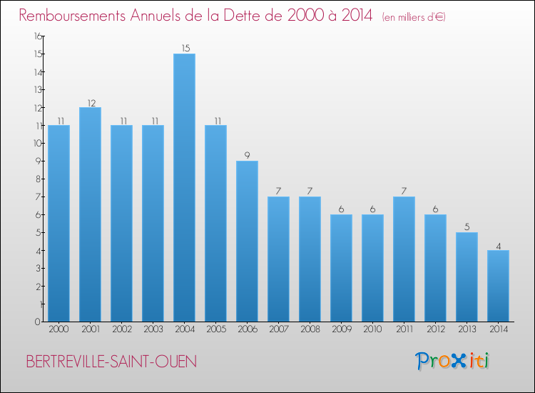 Evolution de l'annuité de la dette pour la commune de BERTREVILLE-SAINT-OUEN de 2000 à 2014 Annuités de la dette pour BERTREVILLE-SAINT-OUEN de 2000 à 2014