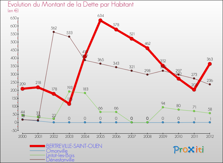 Evolution de la dette par habitant pour la commune de BERTREVILLE-SAINT-OUEN et les communes proches de 2000 à 2012 Comparaison de la dette par habitant pour BERTREVILLE-SAINT-OUEN et les communes voisines de 2000 à 2012