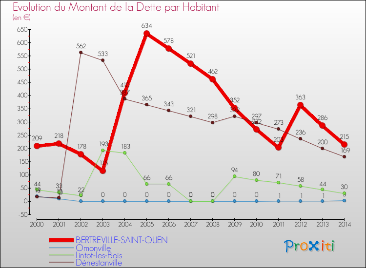 Evolution de la dette par habitant pour la commune de BERTREVILLE-SAINT-OUEN et les communes proches de 2000 à 2014 Comparaison de la dette par habitant pour BERTREVILLE-SAINT-OUEN et les communes voisines de 2000 à 2014