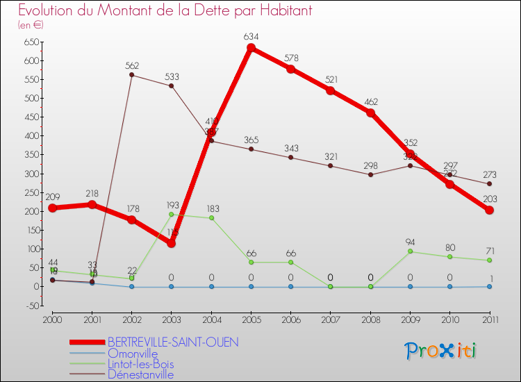 Evolution de la dette par habitant pour la commune de BERTREVILLE-SAINT-OUEN et les communes proches Comparaison de la dette par habitant pour BERTREVILLE-SAINT-OUEN et les communes voisines