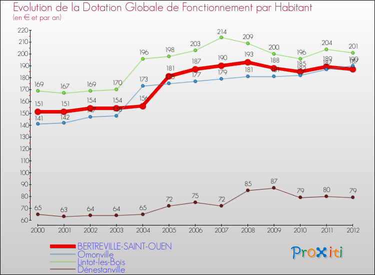 Evolution et montant de la dotation globale de fonctionnement par Habitant pour BERTREVILLE-SAINT-OUEN et les communes proches Comparaison des dotations globales de fonctionnement par habitant pour BERTREVILLE-SAINT-OUEN et les communes voisines